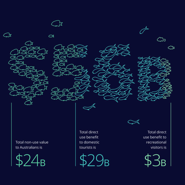 Total economic, social and icon value to Australia