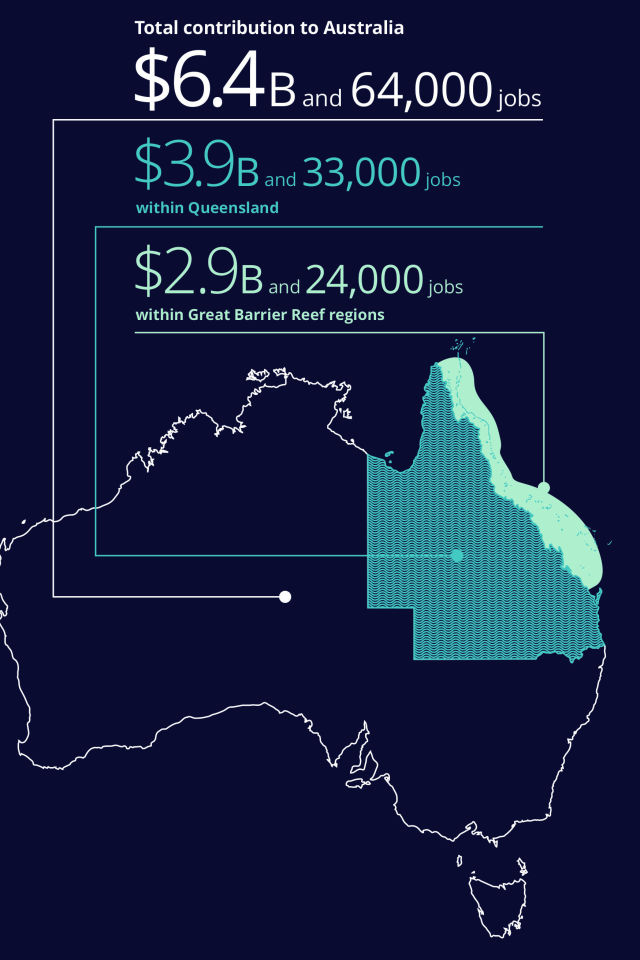 Economic contribution of the Reef